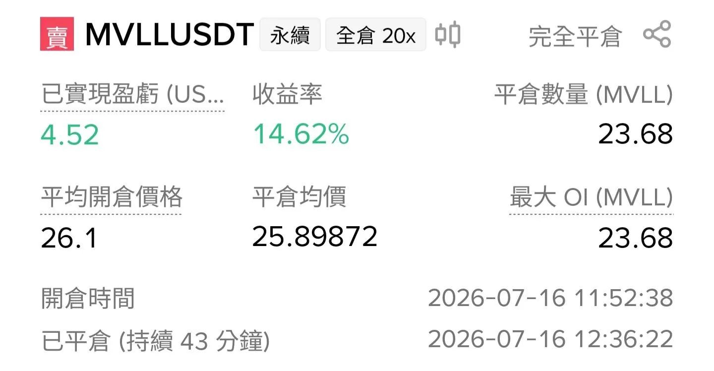 第三筆做空:收益較高但仍提前平倉