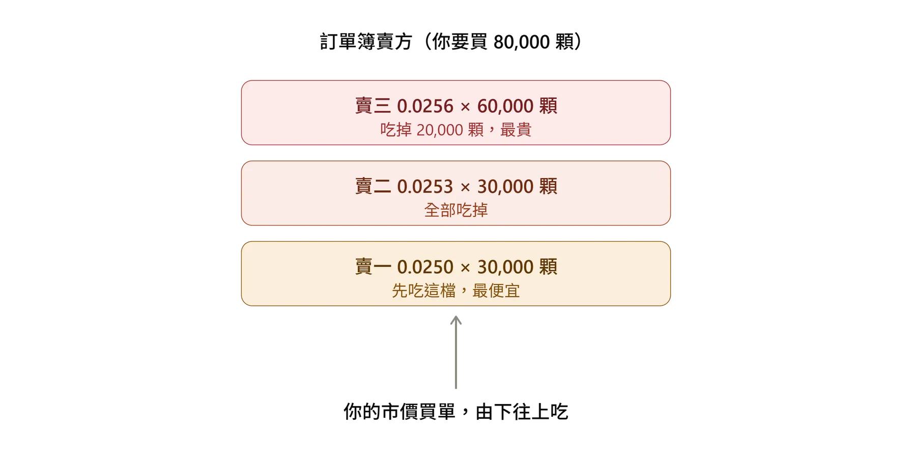 滑價舉例:訂單簿深度示意之一