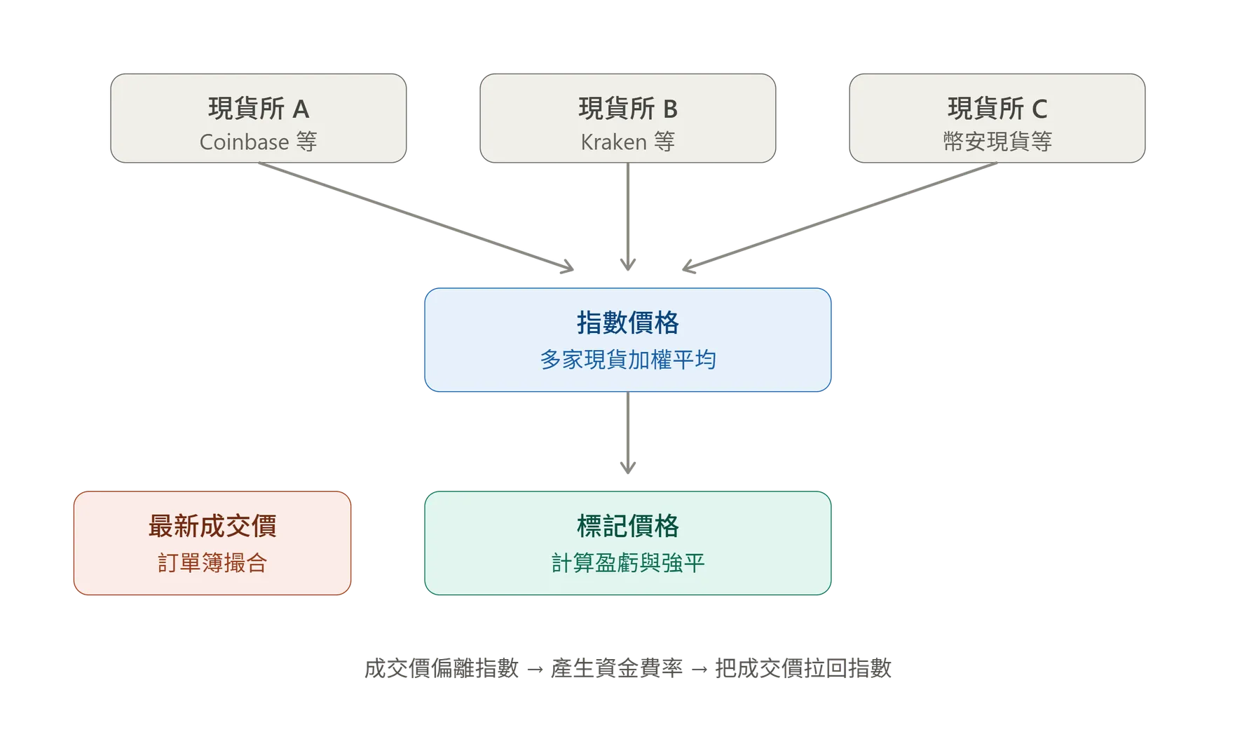 永續合約三種價格的關係圖