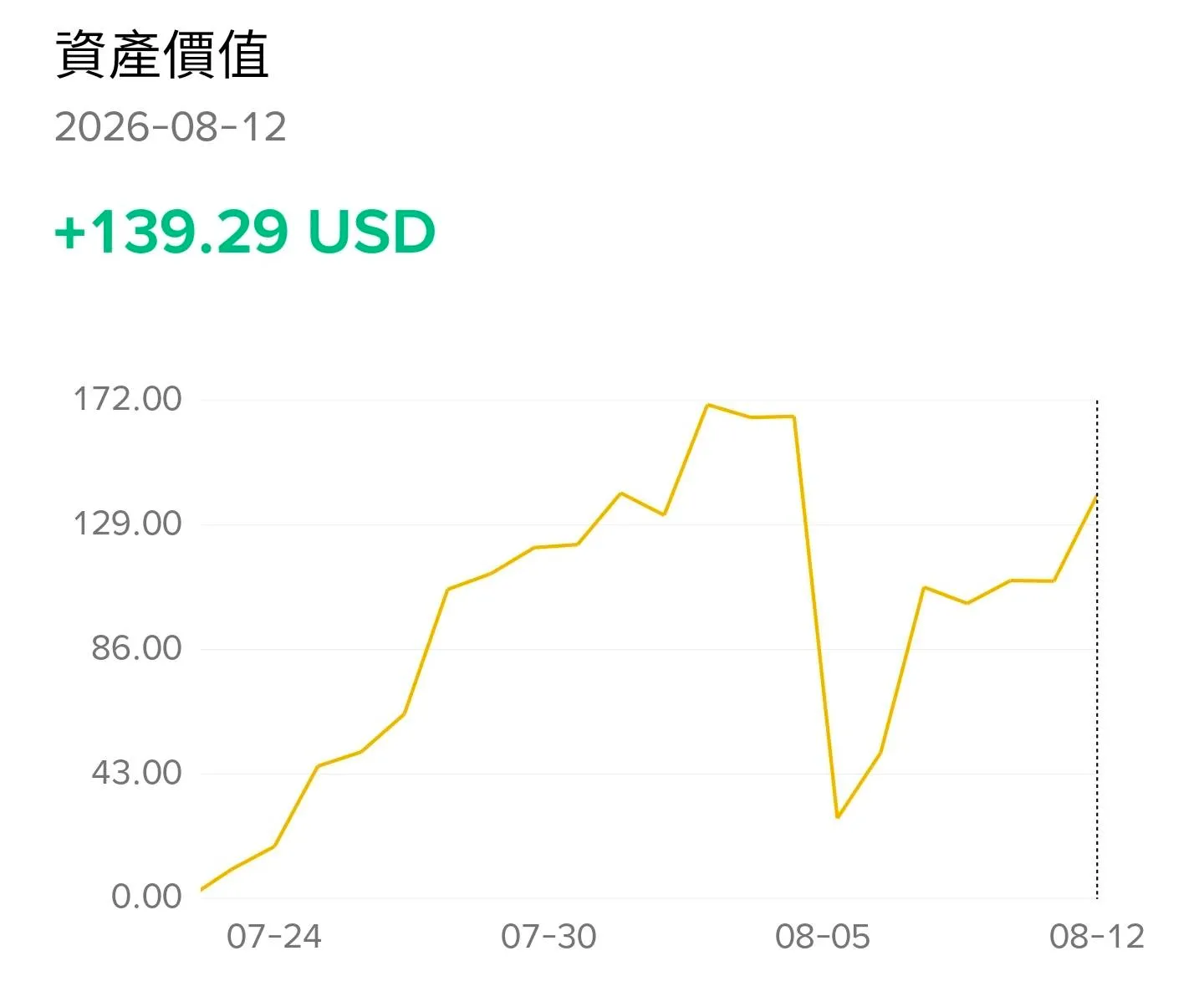 這段期間的帳戶價值走勢圖
