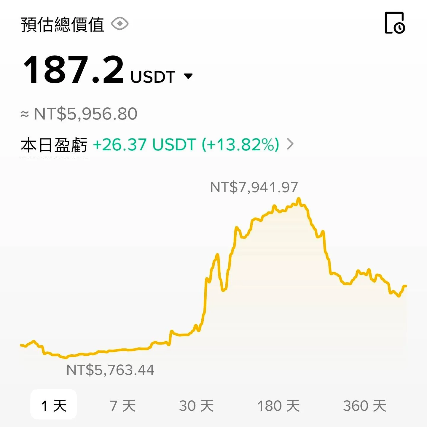 今日帳戶走勢圖