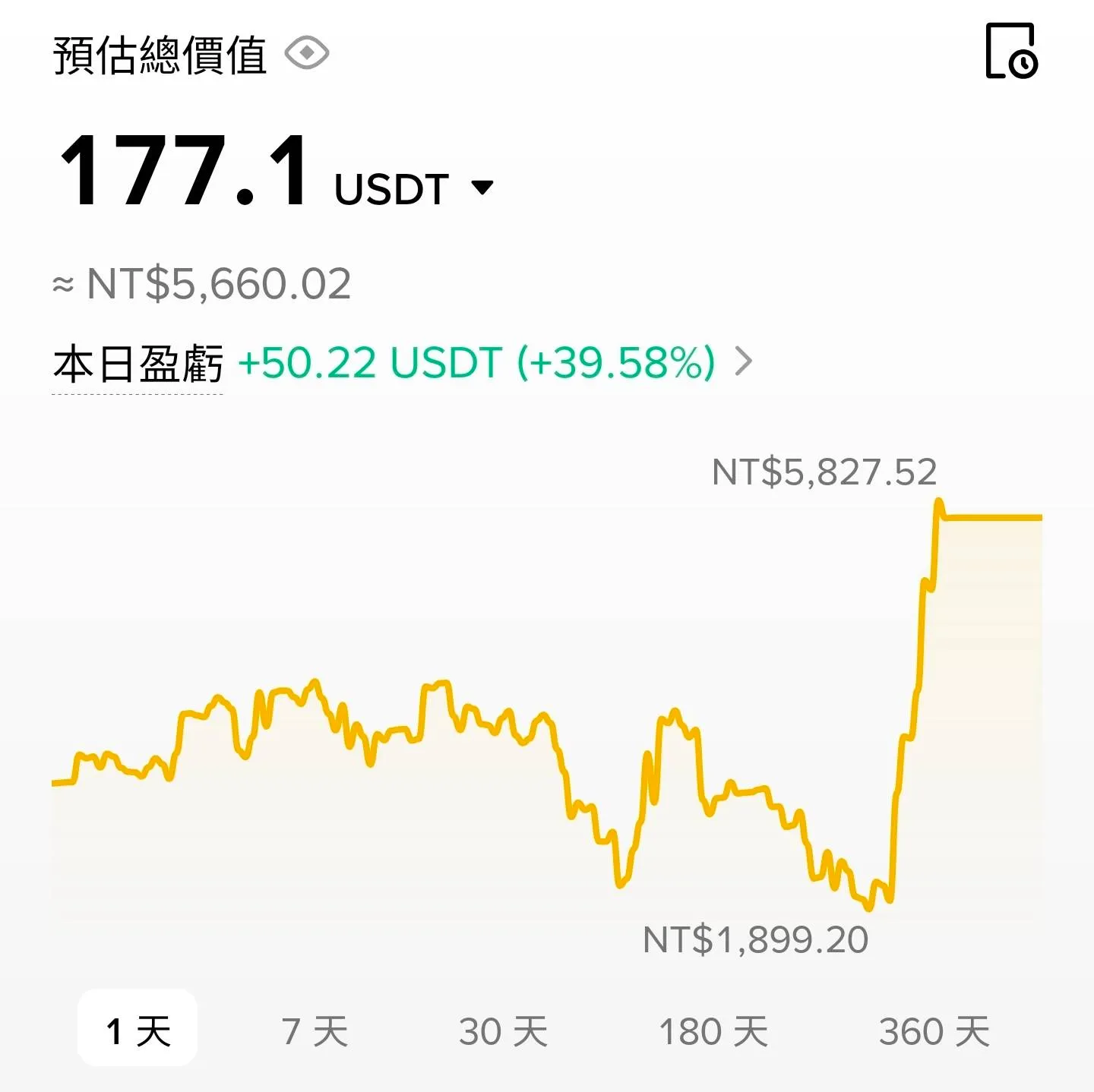 這兩天帳戶走勢圖