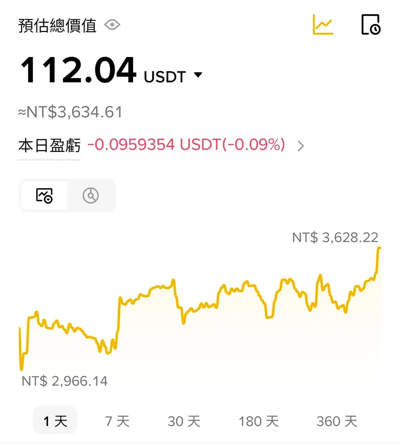 Day 4~14 | 從 0 開始學習區塊鏈與交易直到我把 3000 TWD 本金輸完