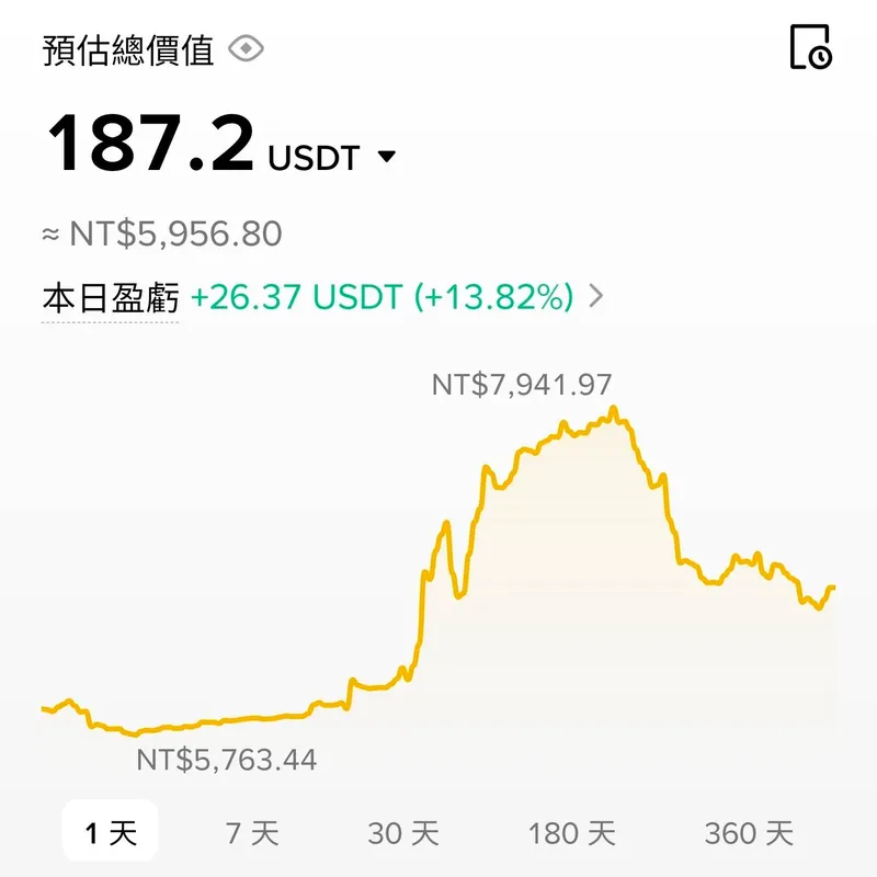 Day 33 | Stage 2：邁向 12K -- 第一天就大起大落